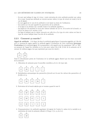 2.2. LES M´ETHODES DE CLASSES (OU STATIQUES) 23
– Le mot int indique le type de retour : toute ex´ecution de cette m´ethode produit une valeur
de ce type. Lorqu’une m´ethode ne renvoie aucune valeur, le type de retour est void (c’est le
cas de main).
– Le mot pgcd est le nom de la m´ethode et est laiss´e au choix de l’utilisateur.
– Les entiers a et b sont appel´es les param`etres de la m´ethode.
– A la ligne 3 on d´eclare une variable locale `a la m´ethode appel´ee r.
– Les lignes 5 `a 8 calculent le pgcd des valeurs initiales de a et b. A la sortie de la boucle, ce
pgcd est dans a (cf. section 1.4.3).
– La ligne 9 indique que la valeur renvoy´ee est celle de a. Le type de cette valeur est bien le
type de retour indiqu´e dans l’en-tˆete de la m´ethode.
2.2.5 Comment ¸ca marche ?
Appel de m´ethode A la ligne 14 dans la m´ethode main ﬁgure l’expression pgcd(x,y). On dit
qu’`a ce moment-l`a, main appelle la m´ethode pgcd. L’´evaluation de cette expression provoque
l’ex´ecution de la m´ethode pgcd. Si le programme a ´et´e appel´e avec les arguments "15" et "20",
au moment de l’appel les variables x et y ont pour valeur 15 et 20. L’´etat de la m´emoire est le
suivant (le tableau args n’est pas repr´esent´e par souci de clart´e) :
x y
15 20
Voici le d´eroulement pr´ecis de l’ex´ecution de la m´ethode pgcd, illustr´e par les ´etats successifs
de la m´emoire.
1. Allocation de m´emoire pour 3 nouvelles variables a, b et r de type int.
x y a b r
15 20 ? ? ?
2. Initialisation automatique des param`etres formels a et b avec les valeurs des param`etres ef-
fectifs x et y.
x y a b r
15 20 15 20 ?
3. Ex´ecution de la boucle while qui se termine quand b vaut 0.
x y a b r
15 20 20 15 15
15 20 15 5 5
15 20 5 0 0
4. Communication `a la m´ethode appelante (ici main) de l’entier 5, valeur de la variable a et
restitution de toute la m´emoire allou´ee `a l’´etape 1 (i.e. a, b et r).
x y
15 20
 