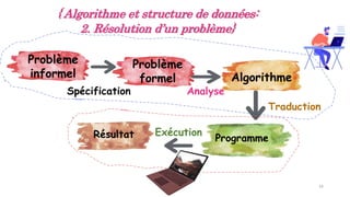 16
{ Algorithme et structure de données:
2. Résolution d’un problème}
Problème
formel Algorithme
Programme
Résultat
Analyse
Traduction
Exécution
Problème
informel
Spécification
 
