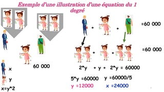 5
=60 000
+ +
=60 000
+ +
x=y*2
2*y + y + 2*y = 60000
5*y =60000 y =60000/5
y =12000 x =24000
Exemple d’une illustration d’une équation du 1
degré
x
y
60 000
 