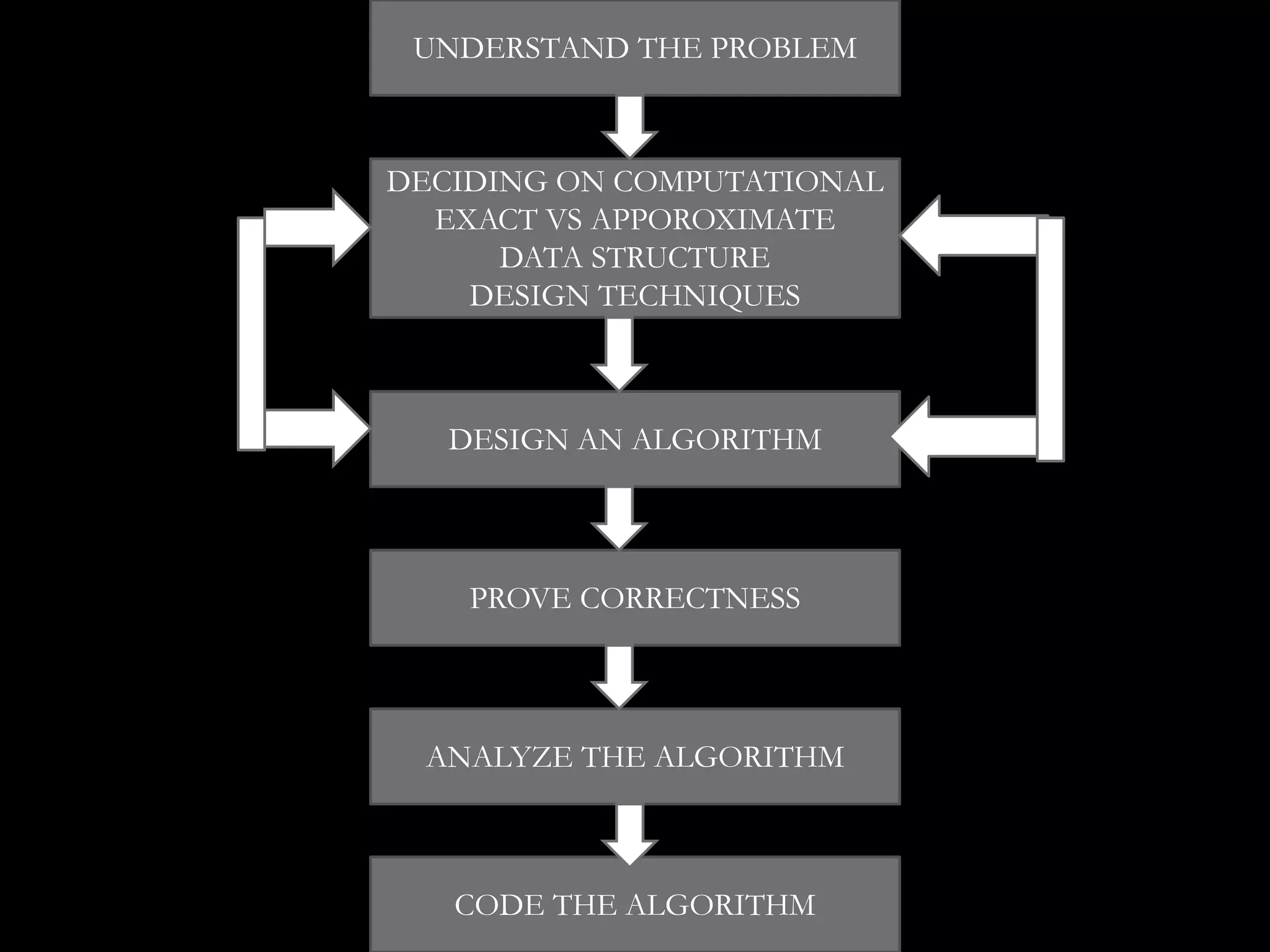 UNDERSTAND THE PROBLEM
DECIDING ON COMPUTATIONAL
EXACT VS APPOROXIMATE
DATA STRUCTURE
DESIGN TECHNIQUES
DESIGN AN ALGORITHM
PROVE CORRECTNESS
ANALYZE THE ALGORITHM
CODE THE ALGORITHM
 
