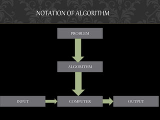 PROBLEM
ALGORITHM
COMPUTERINPUT OUTPUT
NOTATION OF ALGORITHM
 