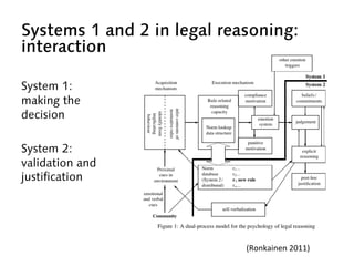 Systems 1 and 2 in legal reasoning:
interaction
System 1:
making the
decision
System 2:
validation and
justification
(Ronkainen 2011)