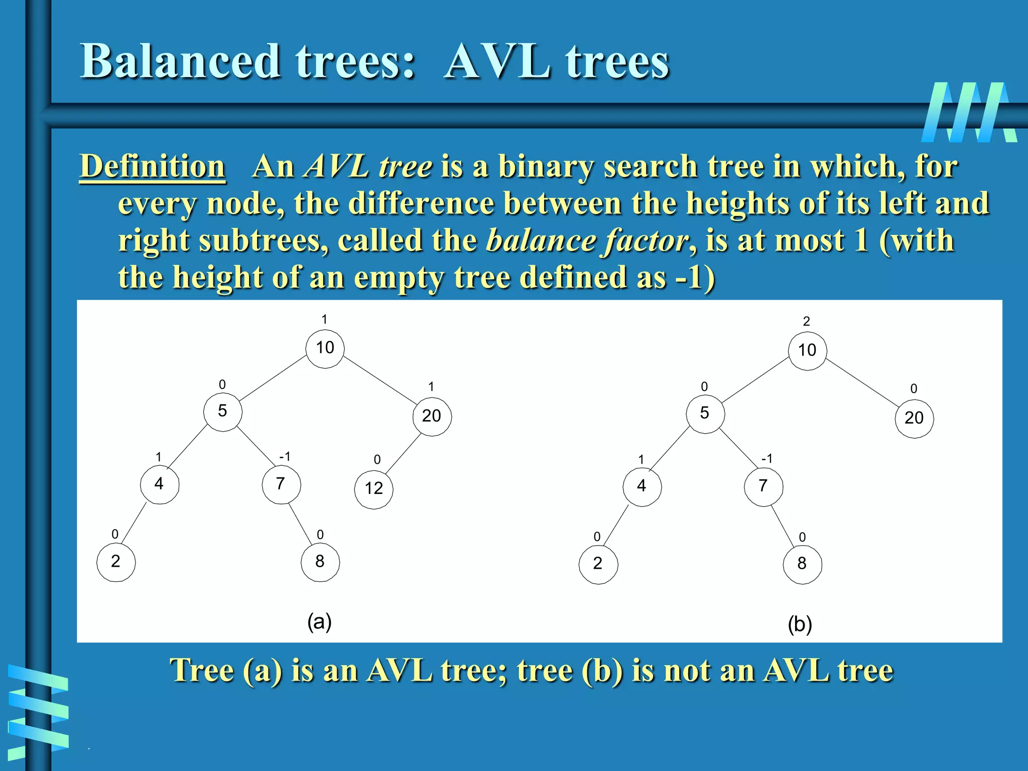 .
Balanced trees: AVL trees
Definition An AVL tree is a binary search tree in which, for
every node, the difference between the heights of its left and
right subtrees, called the balance factor, is at most 1 (with
the height of an empty tree defined as -1)
5 20
12
4 7
2
(a)
10
1
8
1
0
1
0
-1
0
0
5 20
4 7
2
(b)
10
2
8
0
0
1
0
-1
0
Tree (a) is an AVL tree; tree (b) is not an AVL tree
 