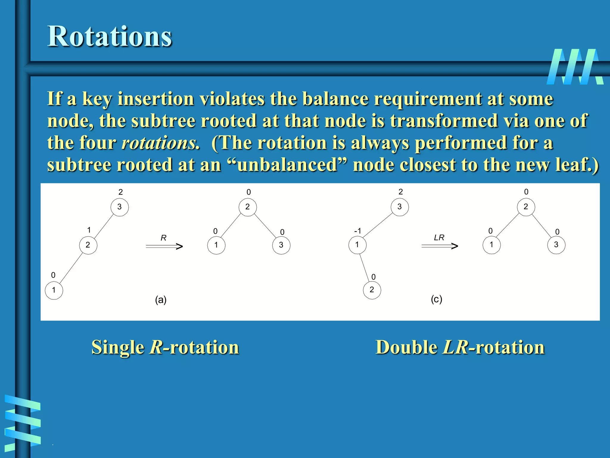 .
Rotations
If a key insertion violates the balance requirement at some
node, the subtree rooted at that node is transformed via one of
the four rotations. (The rotation is always performed for a
subtree rooted at an “unbalanced” node closest to the new leaf.)
3
2
2
1
1
0
2
0
1
0
3
0
>
R
(a)
3
2
1
-1
2
0
2
0
1
0
3
0
>
LR
(c)
Single R-rotation Double LR-rotation
 