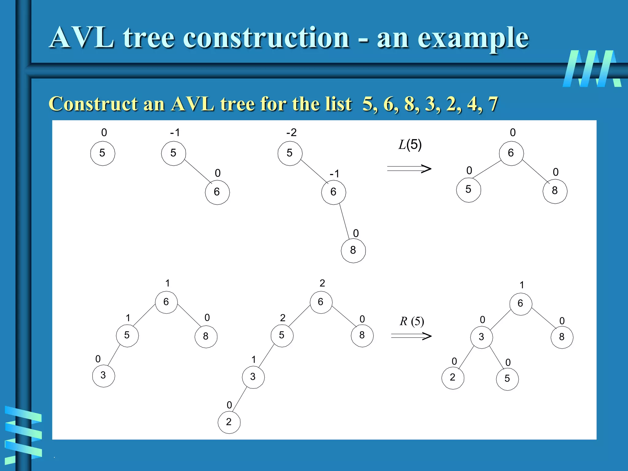 .
AVL tree construction - an example
Construct an AVL tree for the list 5, 6, 8, 3, 2, 4, 7
5
-1
6
0
5
0
5
-2
6
-1
8
0
>
6
0
8
0
5
0
L(5)
6
1
5
1
3
0
8
0
6
2
5
2
3
1
2
0
8
0
>
R (5)
6
1
3
0
2
0
8
0
5
0
 