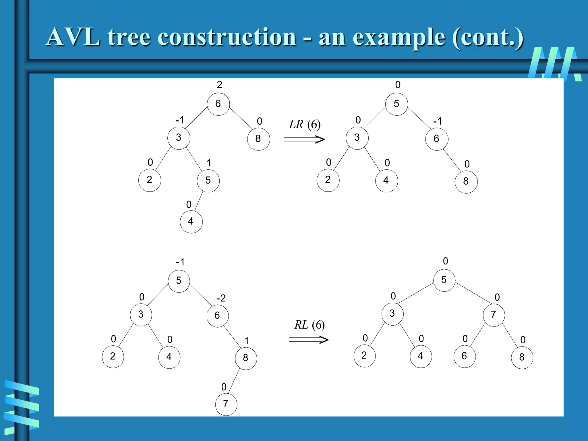 .
AVL tree construction - an example (cont.)
6
2
3
-1
2
0
5
1
4
0
8
0
>
LR (6)
5
0
3
0
2
0
4
0
6
-1
8
0
5
-1
3
0
2
0
4
0
6
-2
8
1
7
0
>
RL (6)
5
0
3
0
2
0
4
0
7
0
8
0
6
0
 