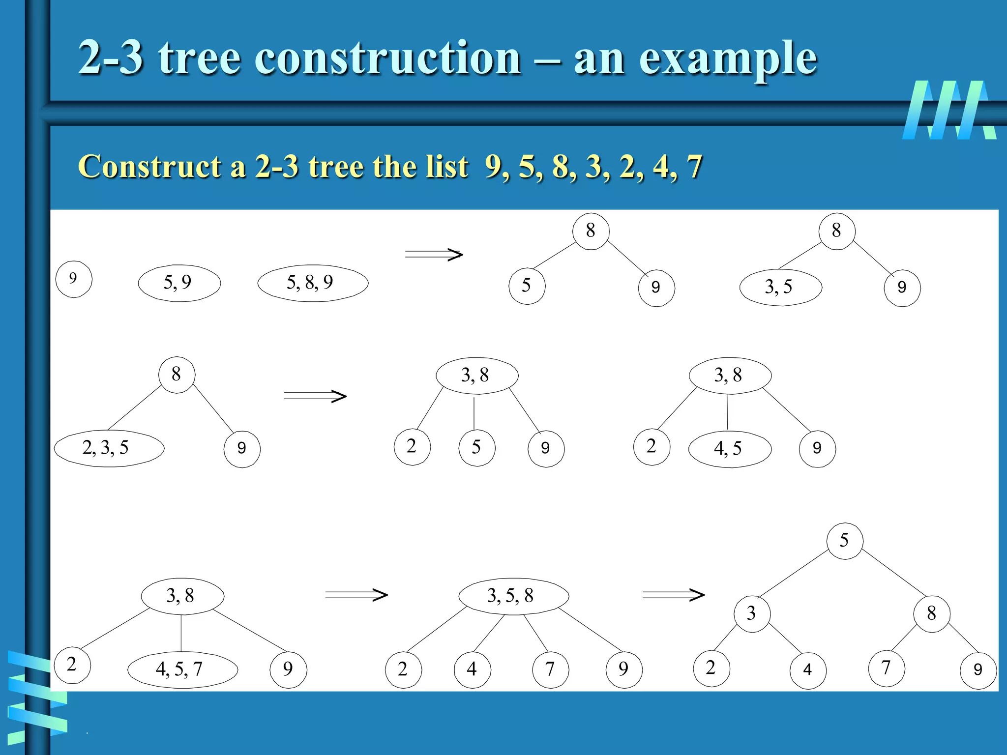 .
2-3 tree construction – an example
Construct a 2-3 tree the list 9, 5, 8, 3, 2, 4, 7
9
>
8
9
5
5, 9 5, 8, 9
8
9
3, 5
2, 3, 5
8
9
>
>
3, 8
9
2 5
3, 8
9
2 4, 5
3, 8
4, 5, 7
2 9
> 3, 5, 8
2 4 7 9
5
3
4
2
8
9
7
 