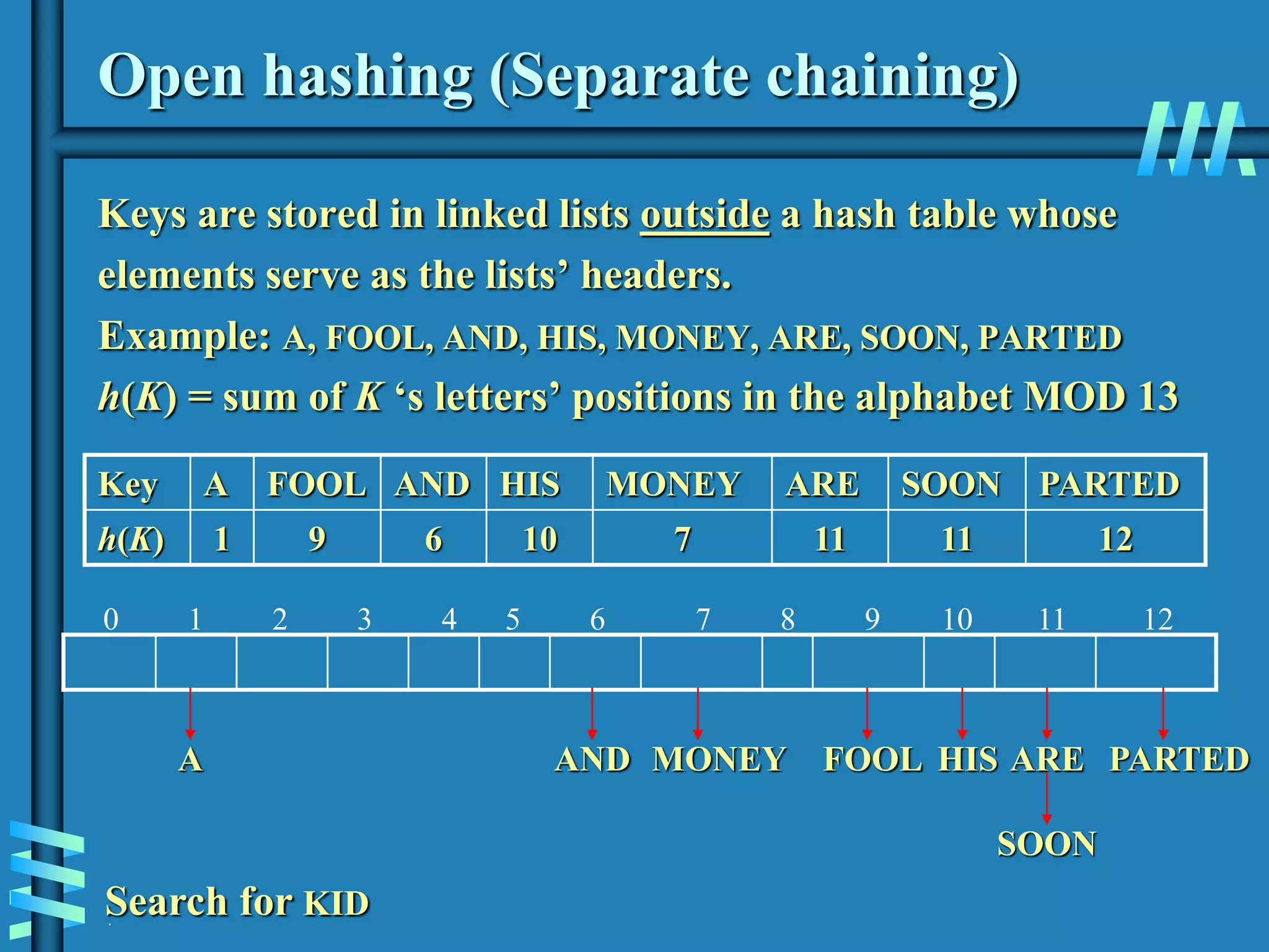 .
Open hashing (Separate chaining)
Keys are stored in linked lists outside a hash table whose
elements serve as the lists’ headers.
Example: A, FOOL, AND, HIS, MONEY, ARE, SOON, PARTED
h(K) = sum of K ‘s letters’ positions in the alphabet MOD 13
Key A FOOL AND HIS MONEY ARE SOON PARTED
h(K) 1 9 6 10 7 11 11 12
A FOOL
AND HIS
MONEY ARE PARTED
SOON
12
11
10
9
8
7
6
5
4
3
2
1
0
Search for KID
 