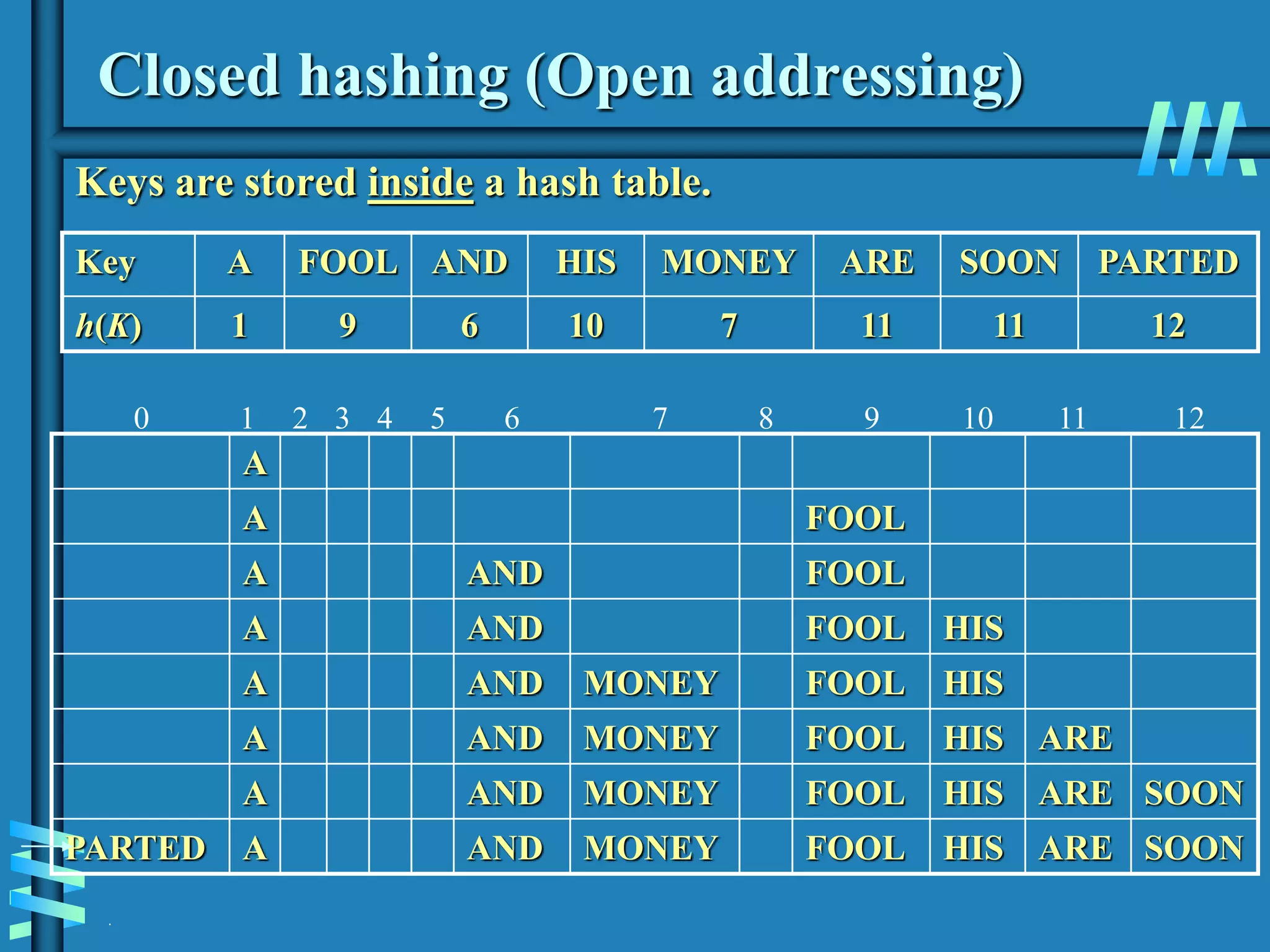 .
Closed hashing (Open addressing)
Keys are stored inside a hash table.
A
A FOOL
A AND FOOL
A AND FOOL HIS
A AND MONEY FOOL HIS
A AND MONEY FOOL HIS ARE
A AND MONEY FOOL HIS ARE SOON
PARTED A AND MONEY FOOL HIS ARE SOON
Key A FOOL AND HIS MONEY ARE SOON PARTED
h(K) 1 9 6 10 7 11 11 12
0 1 2 3 4 5 6 7 8 9 10 11 12
 