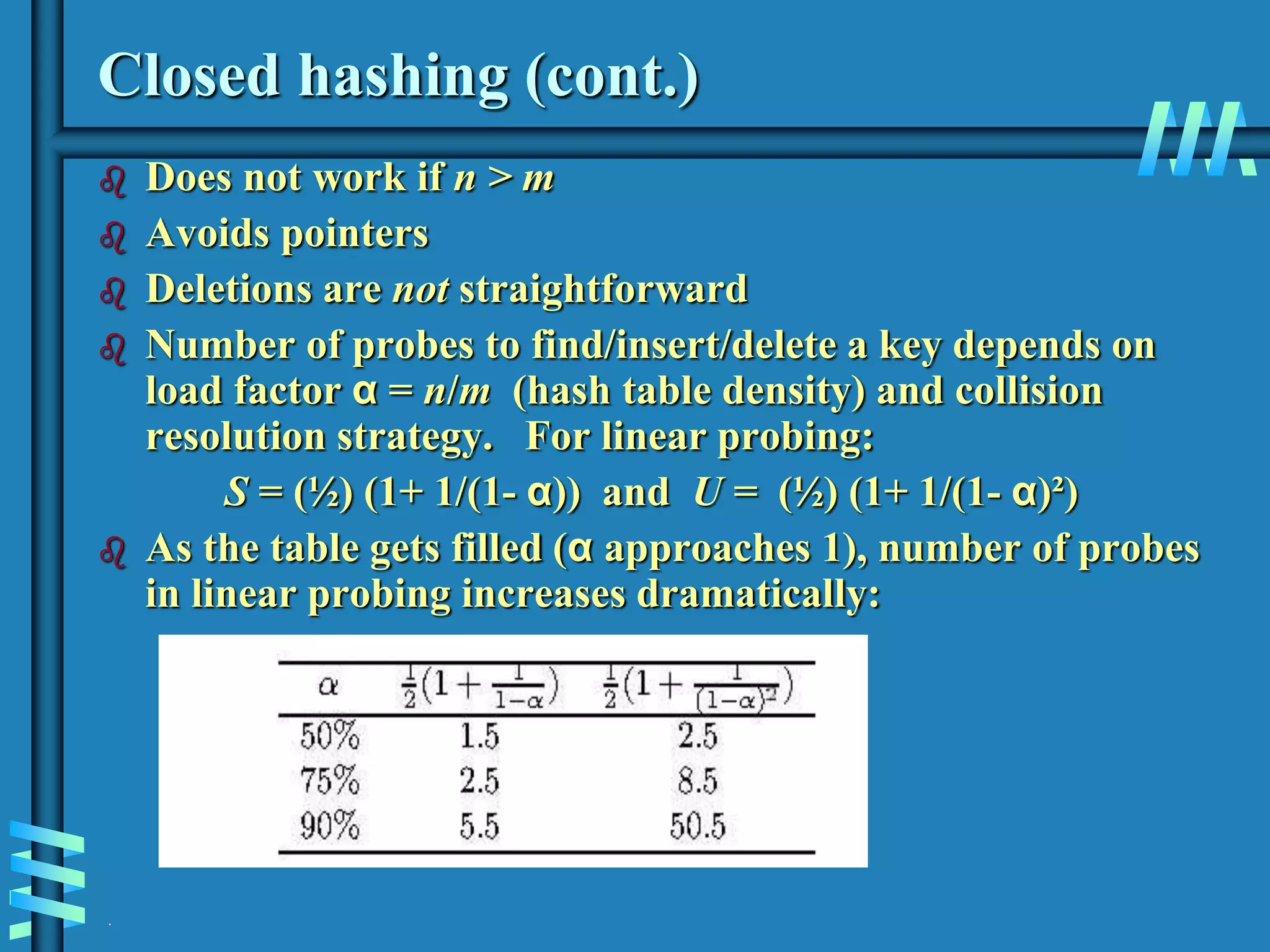 .
Closed hashing (cont.)
 Does not work if n > m
 Avoids pointers
 Deletions are not straightforward
 Number of probes to find/insert/delete a key depends on
load factor α = n/m (hash table density) and collision
resolution strategy. For linear probing:
S = (½) (1+ 1/(1- α)) and U = (½) (1+ 1/(1- α)²)
 As the table gets filled (α approaches 1), number of probes
in linear probing increases dramatically:
 