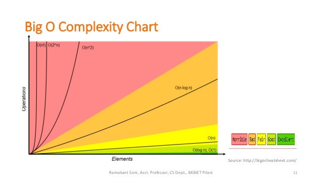 what is algorithm an overview big o complexity chart