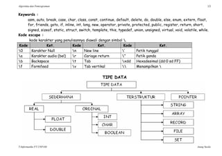Algoritma dan Pemrograman 13
T-Informatika FT UNPAM Atang Susila
Keywords :
asm, auto, break, case, char, class, const, continue, default, delete, do, double, else, enum, extern, float,
for, friends, goto, if, inline, int, long, new, operator, private, protected, public, register, return, short,
signed, sizeof, static, struct, switch, template, this, typedef, union, unsigned, virtual, void, volatile, while.
Kode escape :
kode karakter yang penulisannya diawali dengan simbol .
Kode Ket. Kode Ket. Kode Ket.
0 Karakter Null n New line ’ Petik tunggal
a Karakter audio (bel) r Cariage return ” Petik ganda
b Backspace t Tab xdd Hexadesimal (dd:0 sd FF)
f Formfeed v Tab vertikal  Menampilkan 
TIPE DATA
 