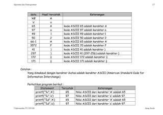 Algoritma dan Pemrograman 17
T-Informatika FT UNPAM Atang Susila
data Hasil tercetak Keterangan
‘AB’ A
‘a’ a
65 A kode ASCII 65 adalah karakter A
97 a kode ASCII 97 adalah karakter a
49 1 kode ASCII 49 adalah karakter 1
50 2 kode ASCII 50 adalah karakter 2
66-1 A kode ASCII 65 adalah karakter A
35*2 F kode ASCII 70 adalah karakter F
41 ) kode ASCII 41 adalah karakter )
297 ) kode ASCII 41 (297-256) adalah karakter )
172 ¼ kode ASCII 172 adalah karakter ¼
171 ½ kode ASCII 171 adalah karakter ½
Catatan :
Yang dimaksud dengan karakter diatas adalah karakter ASCII (American Standard Code for
Information Interchange)
Perhatikan program berikut :
Statement Tercetak Keterangan
printf(“%i”,’A’) 65 Nilai ASCII dari karakter ‘A’ adalah 65
printf(“%i”,’a’) 97 Nilai ASCII dari karakter ‘a’ adalah 97
printf(“%d”,’A’) 65 Nilai ASCII dari karakter ‘A’ adalah 65
printf(“%d”,’a’) 97 Nilai ASCII dari karakter ‘a’ adalah 97
 