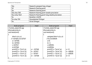 Algoritma dan Pemrograman 19
T-Informatika FT UNPAM Atang Susila
%lu Numerik unsigned long integer
%f Numerik floating point
%e Numerik floating point
%le atau %lE Numerik floating point double precission
%Le atau %LE Numerik floating point long double precission
%c Karakter ASCII
%x atau %X Hexadesimal Integer
%o Octal Integer
Kode program Hasil Kode program Hasil
//cetak_numerik1.cpp
#include<stdio.h>
void main(void)
{
short a,b,c,d;
//-32768 s/d 32767
a=-32768;
b=-32769;
c=32767;
d=32768;
printf("a = %in",a);
printf("b = %in",b);
printf("c = %in",c);
printf("d = %in",d);
}
a = -32768
b = 32767
c = 32767
d = -32768
//cetak_numerik2.cpp
#include<stdio.h>
void main(void)
{
unsigned short a,b,c,d;
//0 s/d 65535
a=0;
b=-1;
c=65535;
d=65536;
printf("a = %un",a);
printf("b = %un",b);
printf("c = %un",c);
printf("d = %un",d);
}
a = 0
b = 65535
c = 65535
d = 0
 