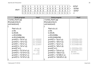 Algoritma dan Pemrograman 20
T-Informatika FT UNPAM Atang Susila
0 1 1 1 1 1 1 1 1 1 1 1 1 1 1 1 = 32767
1 0 0 0 0 0 0 0 0 0 0 0 0 0 0 0 = -32768
1 0 0 0 0 0 0 0 0 0 0 0 0 0 0 1 = -32767
short :
1 1 1 1 1 1 1 1 1 1 1 1 1 1 1 1 = -1
Kode program Hasil Kode program Hasil
//cetak_float1.cpp
#include<stdio.h>
void main(void)
{
float a,b,c,d;
a=25;
b=25.25;
c=25.123456;
d=25.123456789;
printf("a = %fn",a);
printf("b = %fn",b);
printf("c = %fn",c);
printf("d = %fn",d);
printf("n");
printf("a = %7.2fn",a);
printf("b = %7.3fn",b);
printf("c = %7.0fn",c);
printf("d = %7.4fn",d);
}
25.000000
25.250000
25.123455
25.123457
25.00
25.250
25
25.1235
//cetak_float1.cpp
#include<stdio.h>
void main(void)
{
float a,b,c,d;
a=25;
b=25.25;
c=25.123456;
d=25.123456789;
printf("a = %en",a);
printf("b = %En",b);
printf("c = %en",c);
printf("d = %En",d);
printf("n");
printf("a = %7en",a);
printf("b = %5en",b);
printf("c = %7.0En",c);
printf("d = %10.2En",d);
}
2.500000e+001
2.525000E+001
2.512346e+001
2.512346E+001
2.500000e+001
2.525000e+001
3E+001
2.51E+001
 