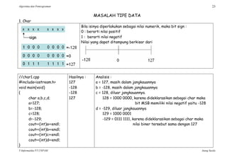 Algoritma dan Pemrograman 23
T-Informatika FT UNPAM Atang Susila
MASALAH TIPE DATA
1. Char
Bila isinya diperlakukan sebagai nilai numerik, maka bit sign :
0 : berarti nilai positif
1 : berarti nilai negatif
Nilai yang dapat ditampung berkisar dari
//char1.cpp
#include<iostream.h>
void main(void)
{
char a,b,c,d;
a=127;
b=-128;
c=128;
d=-129;
cout<<(int)a<<endl;
cout<<(int)b<<endl;
cout<<(int)c<<endl;
cout<<(int)d<<endl;
}
Hasilnya :
127
-128
-128
127
Analisis :
a = 127, masih dalam jangkauannya
b = -128, masih dalam jangkauannya
c = 128, diluar jangkauannya.
128 = 1000 0000, karena dideklarasikan sebagai char maka
bit MSB memiliki nilai negatif yaitu -128
d = -129, diluar jangkauannya
129 = 1000 0001
-129 = 0111 1111, karena dideklarasikan sebagai char maka
nilai biner tersebut sama dengan 127
 