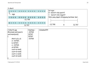 Algoritma dan Pemrograman 25
T-Informatika FT UNPAM Atang Susila
3. short
bit sign :
0 : berarti nilai positif
1 : berarti nilai negatif
Nilai yang dapat ditampung berkisar dari
//short1.cpp
#include<iostream.h>
void main(void)
{
short a,b,c,d;
a=-32768 ;
b=32767;
c=-32769;
d=32769;
cout<<a<<endl;
cout<<b<<endl;
cout<<c<<endl;
cout<<d<<endl;
}
Hasilnya :
-32768
32767
32767
-32768
Jelaskan!!!!!!!
 