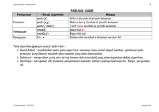 Algoritma dan Pemrograman 8
T-Informatika FT UNPAM Atang Susila
PSEUDO-CODE
Pernyataan Notasi algoritmik Maksud
write(x) Nilai x dicetak di piranti keluaran
write(x,y) Nilai x dan y dicetak di piranti keluaranPenulisan
write(“Hello”) Text Hello dicetak di piranti keluaran
read(a) Baca nilai a
Pembacaan
read(a,b) Baca nilai a,b
Penugasan bilx Isikan nilai variabel x kedalam variabel bil
Teks algoritma (pseudo-code) terdiri dari :
 Head(Judul) : memberikan nama pada algoritma; umumnya nama sudah dapat memberi gambaran pada
prosedur penyelesaian masalah atau masalah yang akan diselesaikan
 Deklarasi : menyatakan jenis dari setiap elemen data (variabel) yang akan digunakan dalam algoritma.
 Deskripsi : merupakan inti prosedur penyelesaian masalah; meliputi pernyataan/operasi, fungsi, penjelasan,
dll.
 