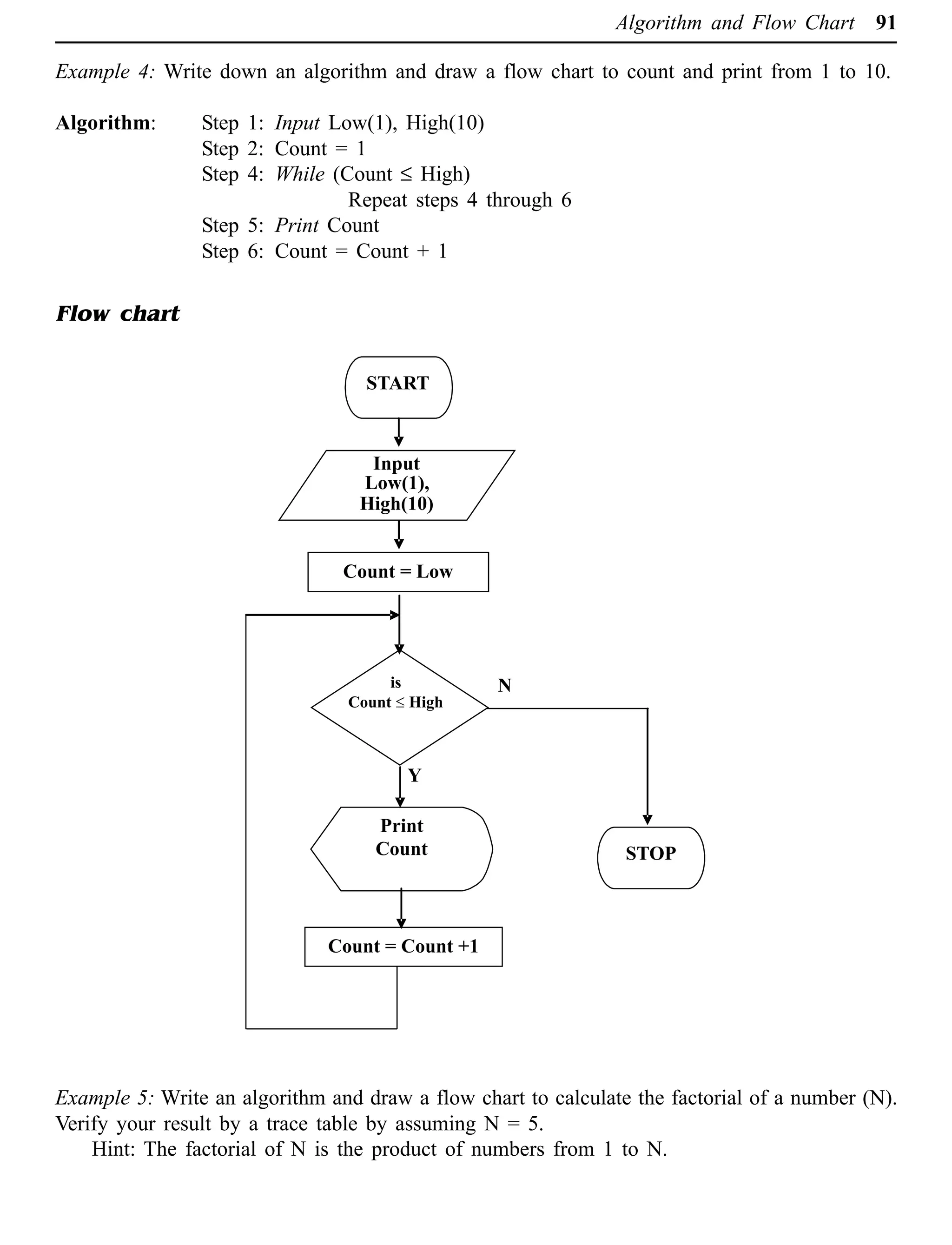 Algorithm and Flow Chart 91
Example 4: Write down an algorithm and draw a flow chart to count and print from 1 to 10.
Algorithm: Step 1: Input Low(1), High(10)
Step 2: Count = 1
Step 4: While (Count £ High)
Repeat steps 4 through 6
Step 5: Print Count
Step 6: Count = Count + 1
Flow chart
Example 5: Write an algorithm and draw a flow chart to calculate the factorial of a number (N).
Verify your result by a trace table by assuming N = 5.
Hint: The factorial of N is the product of numbers from 1 to N.
 