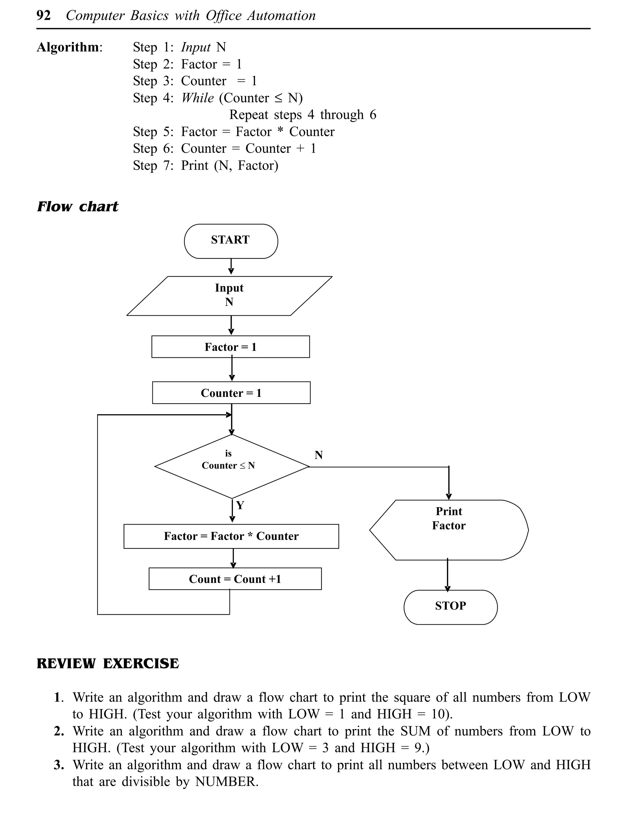92 Computer Basics with Office Automation
Algorithm: Step 1: Input N
Step 2: Factor = 1
Step 3: Counter = 1
Step 4: While (Counter £ N)
Repeat steps 4 through 6
Step 5: Factor = Factor * Counter
Step 6: Counter = Counter + 1
Step 7: Print (N, Factor)
Flow chart
REVIEW EXERCISE
1. Write an algorithm and draw a flow chart to print the square of all numbers from LOW
to HIGH. (Test your algorithm with LOW = 1 and HIGH = 10).
2. Write an algorithm and draw a flow chart to print the SUM of numbers from LOW to
HIGH. (Test your algorithm with LOW = 3 and HIGH = 9.)
3. Write an algorithm and draw a flow chart to print all numbers between LOW and HIGH
that are divisible by NUMBER.
 