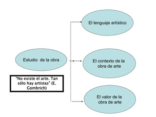 Estudio de la obra
El lenguaje artístico
El contexto de la
obra de arte
El valor de la
obra de arte
“No existe el arte. Tan
sólo hay artistas” (E.
Gombrich)
 