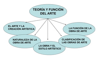 TEORÍA Y FUNCIÓN
DEL ARTE
EL ARTE Y LA
CREACIÓN ARTÍSTICA
NATURALEZA DE LA
OBRA DE ARTE
LA OBRA Y EL
ESTILO ARTÍSTICO
CLASIFICACIÓN DE
LAS OBRAS DE ARTE
LA FUNCIÓN DE LA
OBRA DE ARTE
 