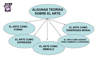 ALGUNAS TEORÍAS
SOBRE EL ARTE
EL ARTE COMO
FORMA
EL ARTE COMO
EXPRESIÓN
EL ARTE COMO
SÍMBOLO
EL ARTE COMO AGENTE
PARA CAMBIAR LA SOCIEDAD
EL ARTE COMO
ENSEÑANZA MORAL
 