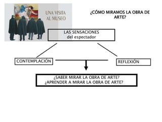 ¿CÓMO MIRAMOS LA OBRA DE
ARTE?
LAS SENSACIONES
del espectador
CONTEMPLACIÓN REFLEXIÓN
¿SABER MIRAR LA OBRA DE ARTE?
¿APRENDER A MIRAR LA OBRA DE ARTE?
 