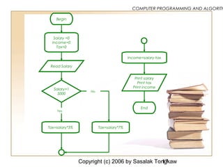 Copyright (c) 2006 by Sasalak Tongkaw17
COMPUTER PROGRAMMING AND ALGORITH
Salary =0
Income=0
Tax=0
Salary>1
5000
Begin
Read Salary
Tax=salary*3% Tax=salary*7%
Yes
No
Income=salary-tax
Print salary
Print tax
Print income
End
 