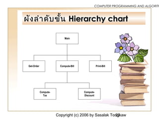 Copyright (c) 2006 by Sasalak Tongkaw22
COMPUTER PROGRAMMING AND ALGORITH
ผังลำาดับขั้นผังลำาดับขั้น Hierarchy chartHierarchy chart
Main
Compute-BillGet-Order Print-Bill
Compute-
Tax
Compute-
Discount
 