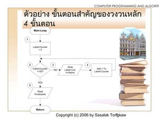 Copyright (c) 2006 by Sasalak Tongkaw7
COMPUTER PROGRAMMING AND ALGORITH
ตัวอย่าง ขั้นตอนสำาคัญของวงวนหลัก
4 ขั้นตอน
Label-Counter
=100?
YES
NO
Main-Loop
Return
Read
Employees
Write
Label-Line,
In-Name
Add 1 To
Label-Counter
Label-Counter
= 0
1
5
432
 