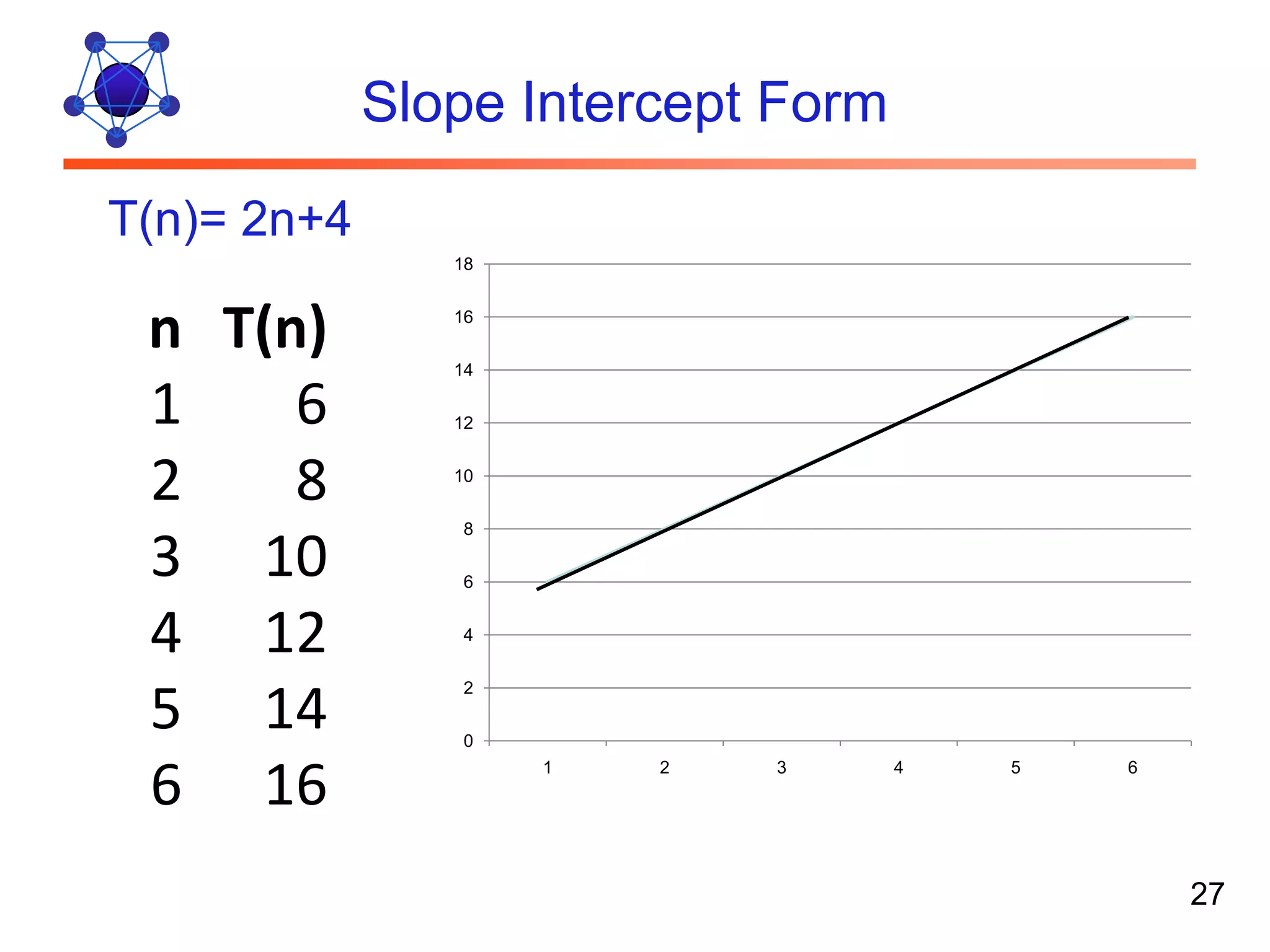 Slope Intercept Form T(n)= 2n+4 18 n T(n) 16 14 1 6 12 2 8 10 8 3 10 6 4 12 4 5 14 2 0 6 16 1 2 3 4 5 6 27 