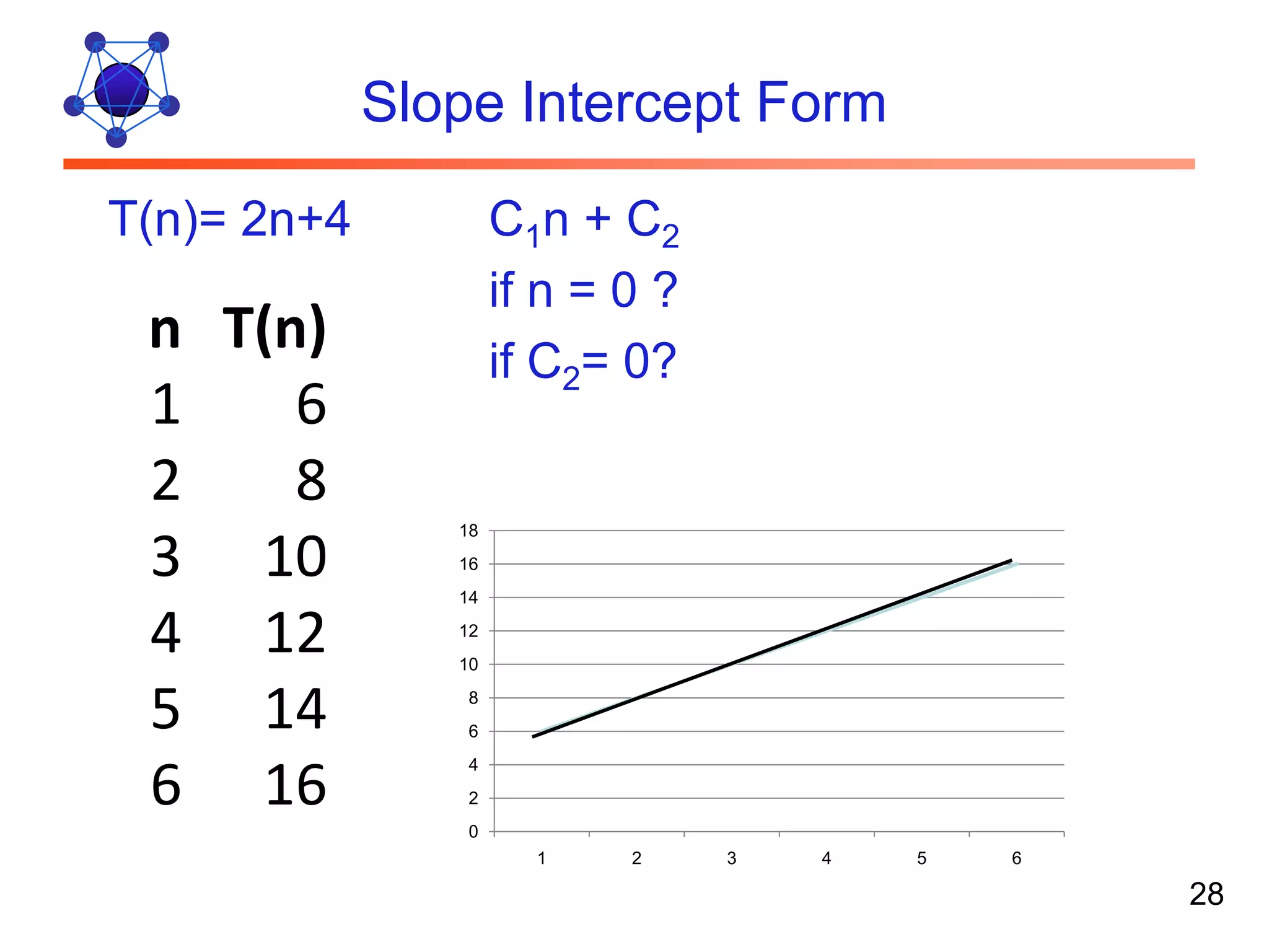Slope Intercept Form T(n)= 2n+4 C1n + C2 if n = 0 ? n T(n) if C2= 0? 1 6 2 8 18 3 10 16 14 4 12 12 10 5 14 8 6 6 16 4 2 0 1 2 3 4 5 6 28 