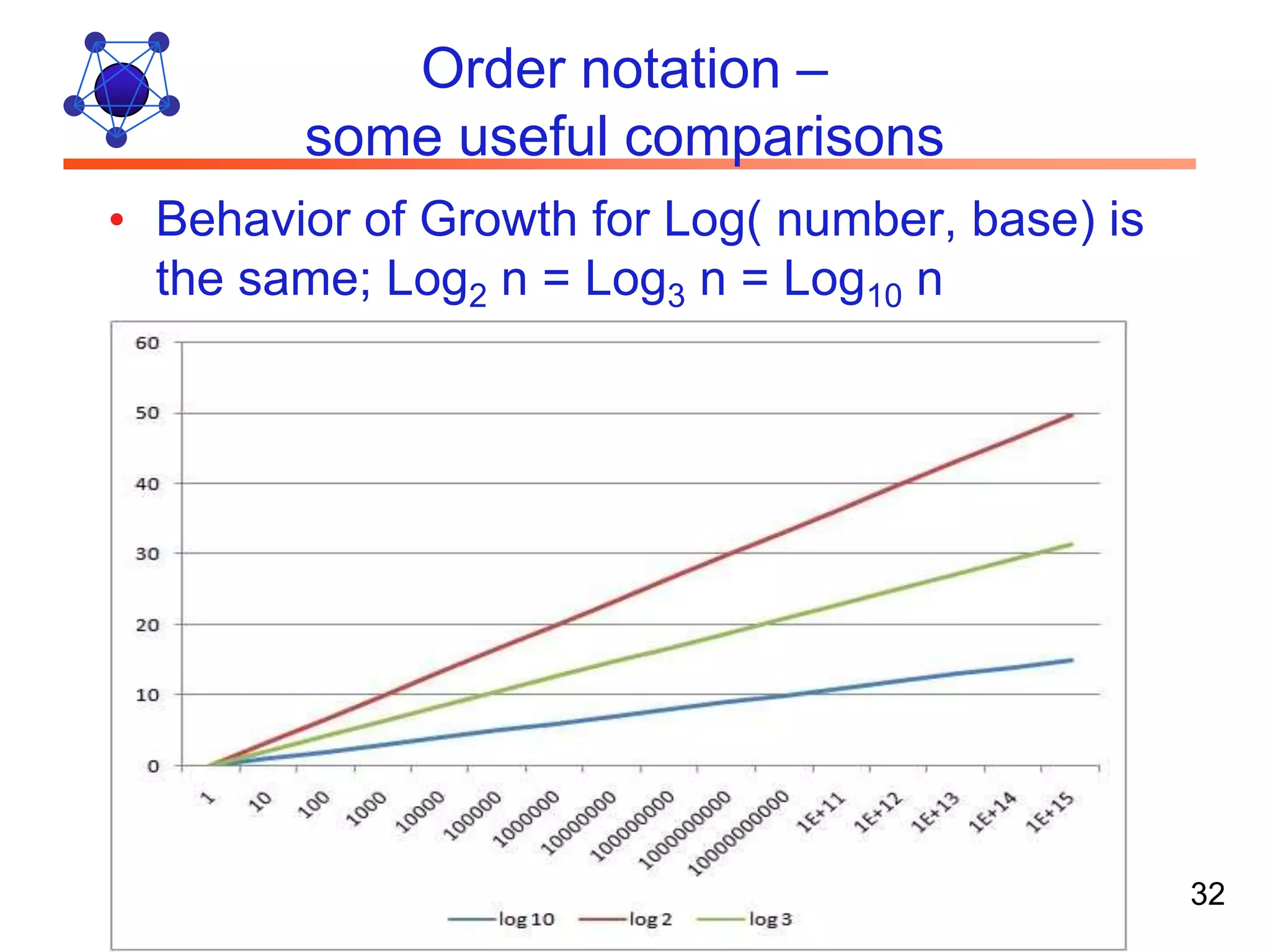 Order notation – some useful comparisons • Behavior of Growth for Log( number, base) is the same; Log2 n = Log3 n = Log10 n 32 