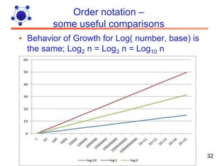 Order notation –
        some useful comparisons
• Behavior of Growth for Log( number, base) is
  the same; Log2 n = Log3 n = Log10 n




                                                 32
 