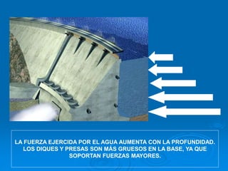LA FUERZA EJERCIDA POR EL AGUA AUMENTA CON LA PROFUNDIDAD.
LOS DIQUES Y PRESAS SON MÁS GRUESOS EN LA BASE, YA QUE
SOPORTAN FUERZAS MAYORES.
 