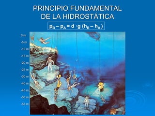 PRINCIPIO FUNDAMENTAL
DE LA HIDROSTÁTICA
0 m
-5 m
-10 m
-15 m
-20 m
-25 m
-30 m
-40 m
-45 m
-50 m
-55 m
pB – pA = d ·g (hB – hA )
 
