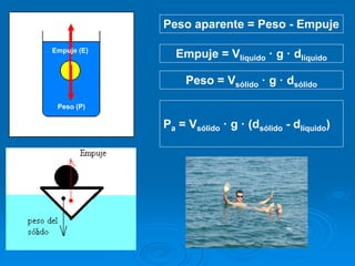 Peso aparente = Peso - Empuje
Peso (P)
Empuje (E)
Pa = Vsólido · g · (dsólido - dlíquido)
Empuje = Vlíquido · g · dlíquido
Peso = Vsólido · g · dsólido
 