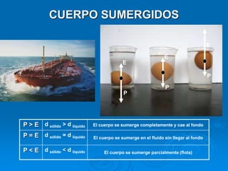 CUERPO SUMERGIDOS
E
P
E
P
E
P
P > E d sólido > d líquido El cuerpo se sumerge completamente y cae al fondo
P = E d sólido = d líquido El cuerpo se sumerge en el fluido sin llegar al fondo
P < E d sólido < d líquido El cuerpo se sumerge parcialmente (flota)
 