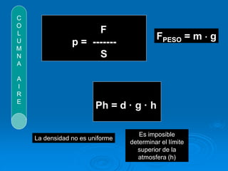 F
p = -------
S
C
O
L
U
M
N
A
A
I
R
E
Ph = d · g · h
FPESO = m  g
La densidad no es uniforme
Es imposible
determinar el límite
superior de la
atmosfera (h)
 