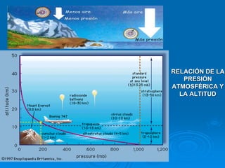 RELACIÓN DE LA
PRESIÓN
ATMOSFÉRICA Y
LA ALTITUD
 