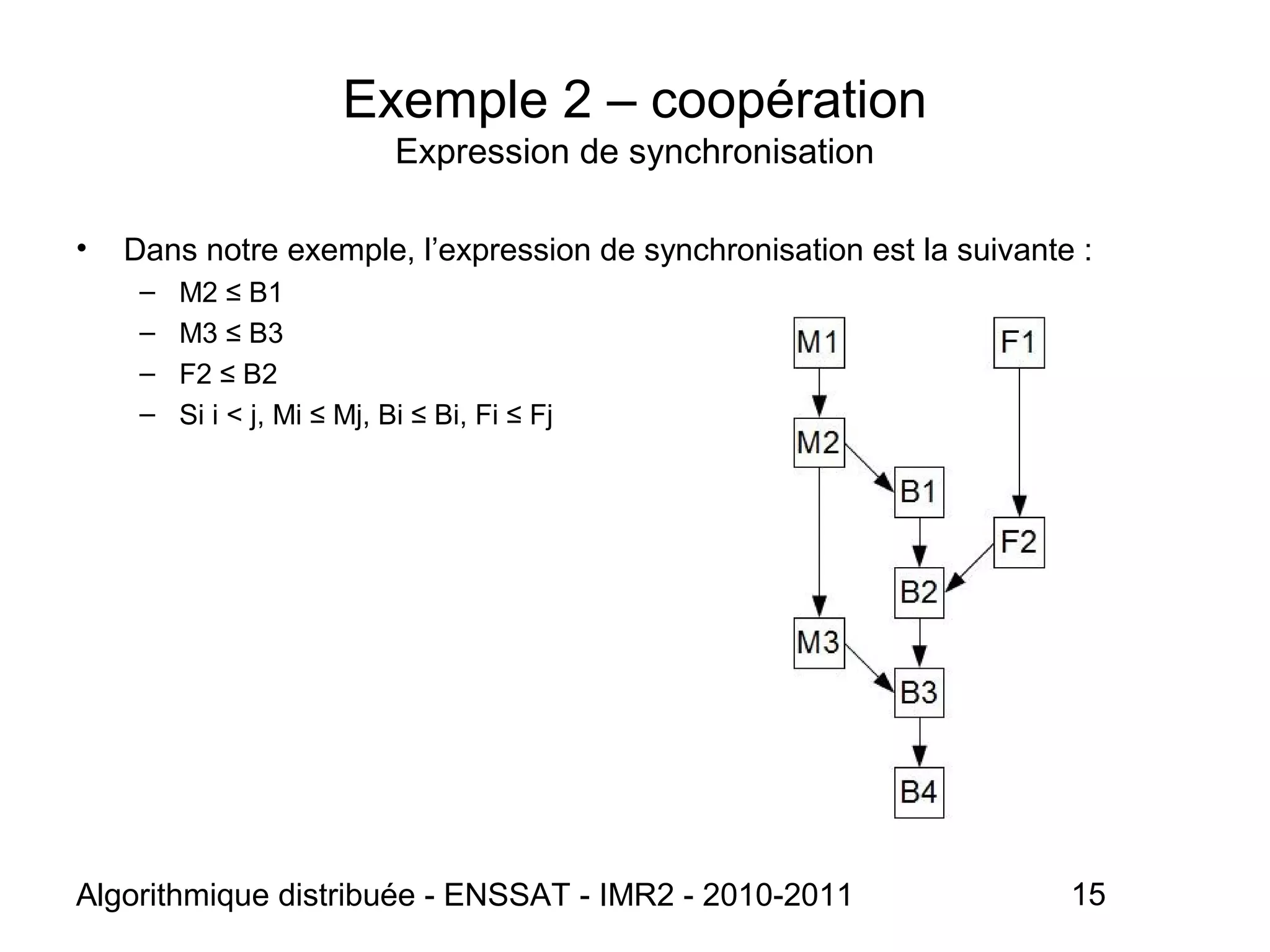 Algorithmique distribuée - ENSSAT - IMR2 - 2010-2011 15
Exemple 2 – coopération
Expression de synchronisation
• Dans notre exemple, l’expression de synchronisation est la suivante :
– M2 ≤ B1
– M3 ≤ B3
– F2 ≤ B2
– Si i < j, Mi ≤ Mj, Bi ≤ Bi, Fi ≤ Fj
 