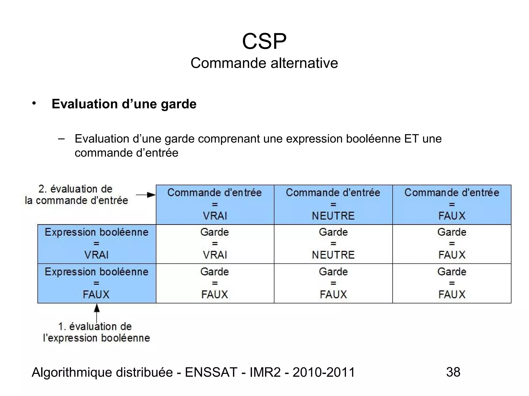 Algorithmique distribuée - ENSSAT - IMR2 - 2010-2011 38
CSP
Commande alternative
• Evaluation d’une garde
– Evaluation d’une garde comprenant une expression booléenne ET une
commande d’entrée
 