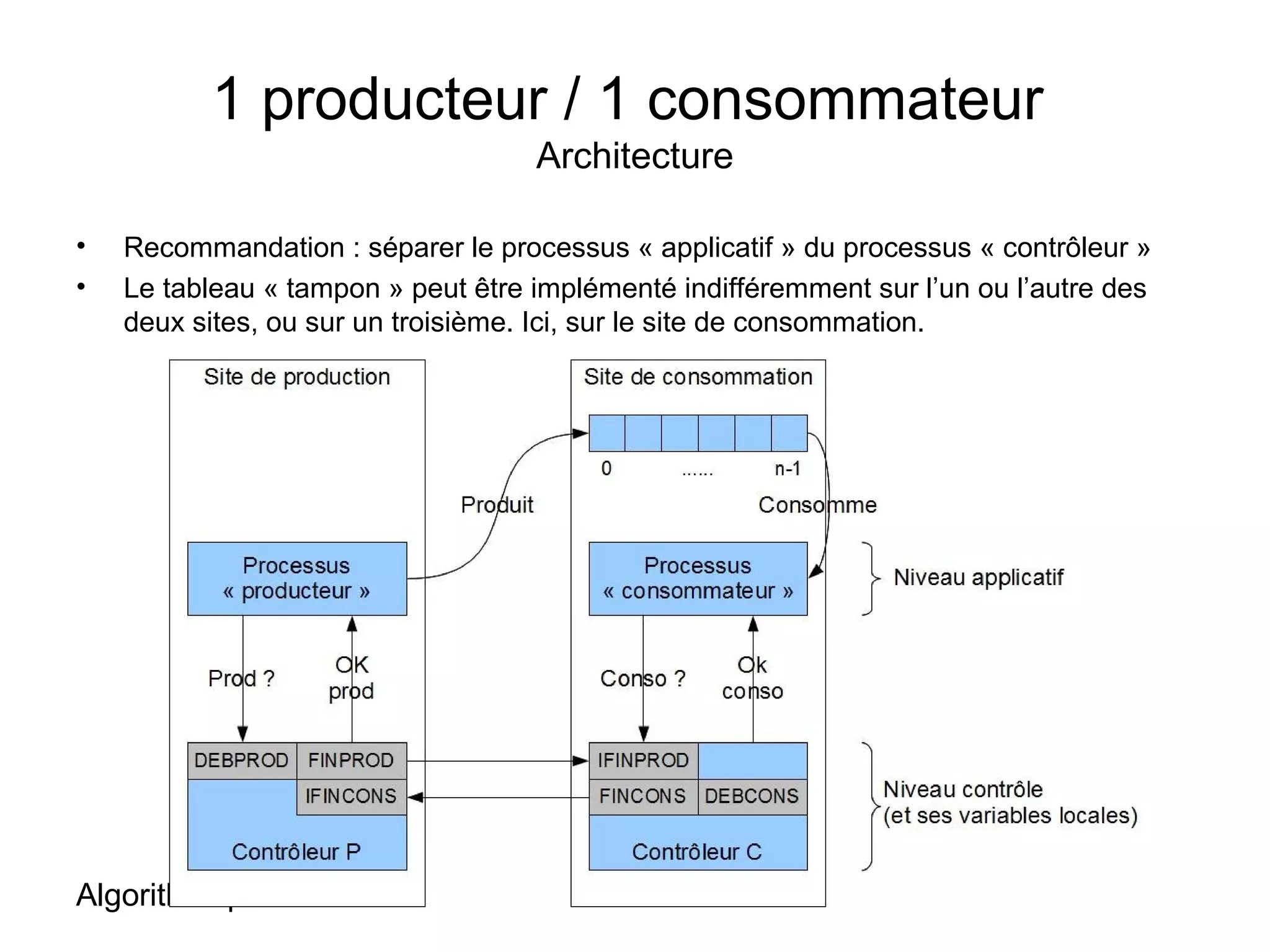 Algorithmique distribuée - ENSSAT - IMR2 - 2010-2011 57
1 producteur / 1 consommateur
Architecture
• Recommandation : séparer le processus « applicatif » du processus « contrôleur »
• Le tableau « tampon » peut être implémenté indifféremment sur l’un ou l’autre des
deux sites, ou sur un troisième. Ici, sur le site de consommation.
 