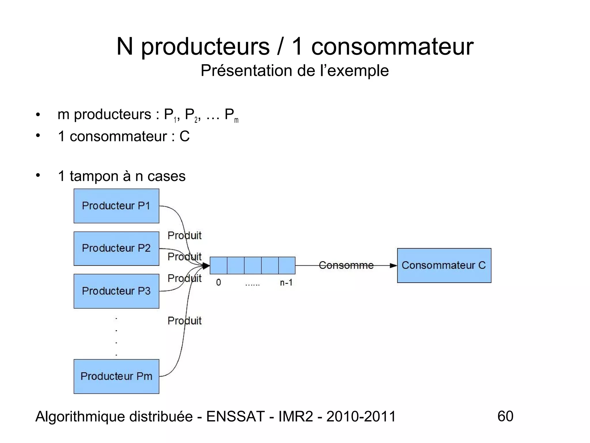 Algorithmique distribuée - ENSSAT - IMR2 - 2010-2011 60
N producteurs / 1 consommateur
Présentation de l’exemple
• m producteurs : P1, P2, … Pm
• 1 consommateur : C
• 1 tampon à n cases
 