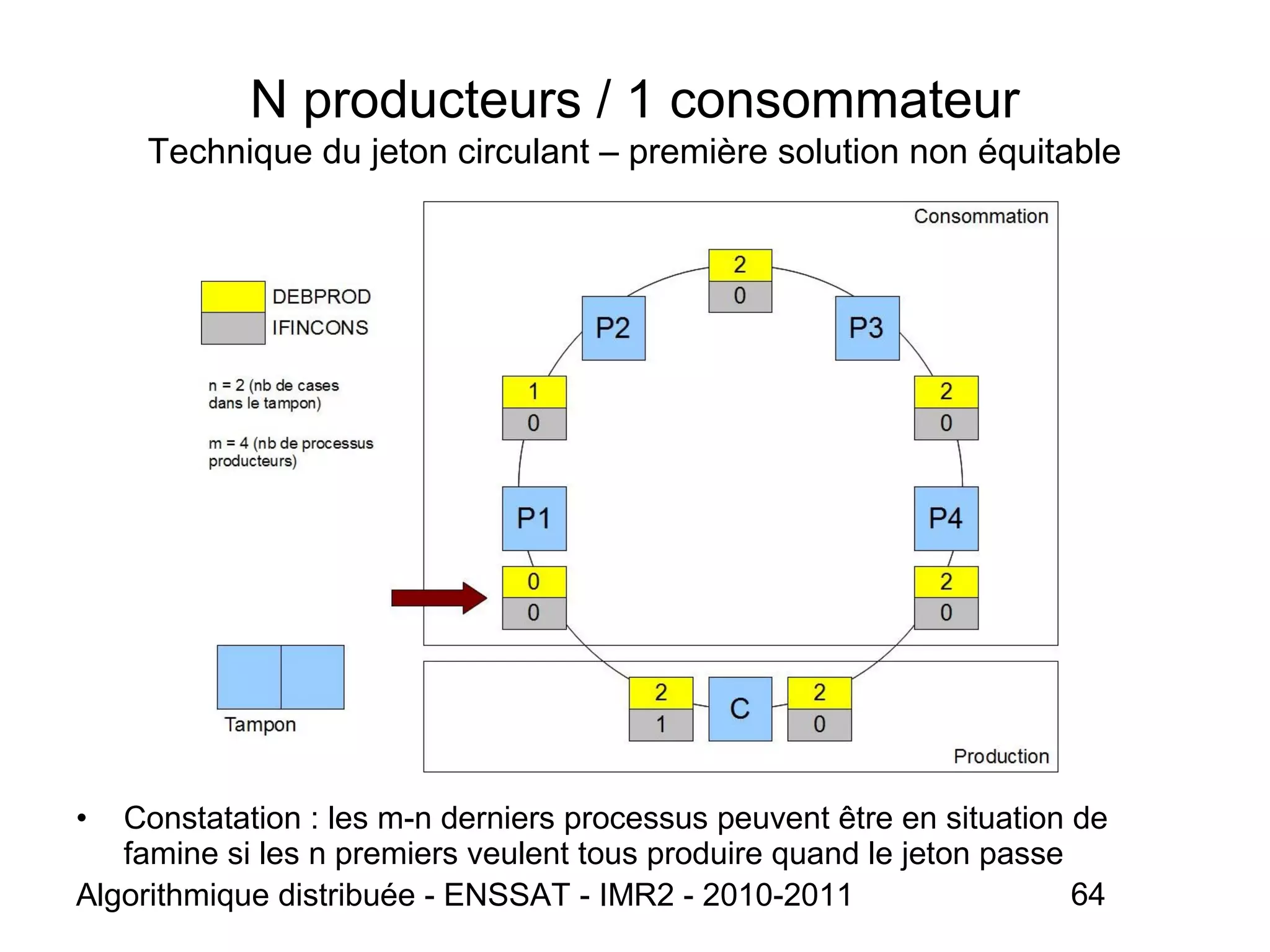 Algorithmique distribuée - ENSSAT - IMR2 - 2010-2011 64
N producteurs / 1 consommateur
Technique du jeton circulant – première solution non équitable
• Constatation : les m-n derniers processus peuvent être en situation de
famine si les n premiers veulent tous produire quand le jeton passe
 