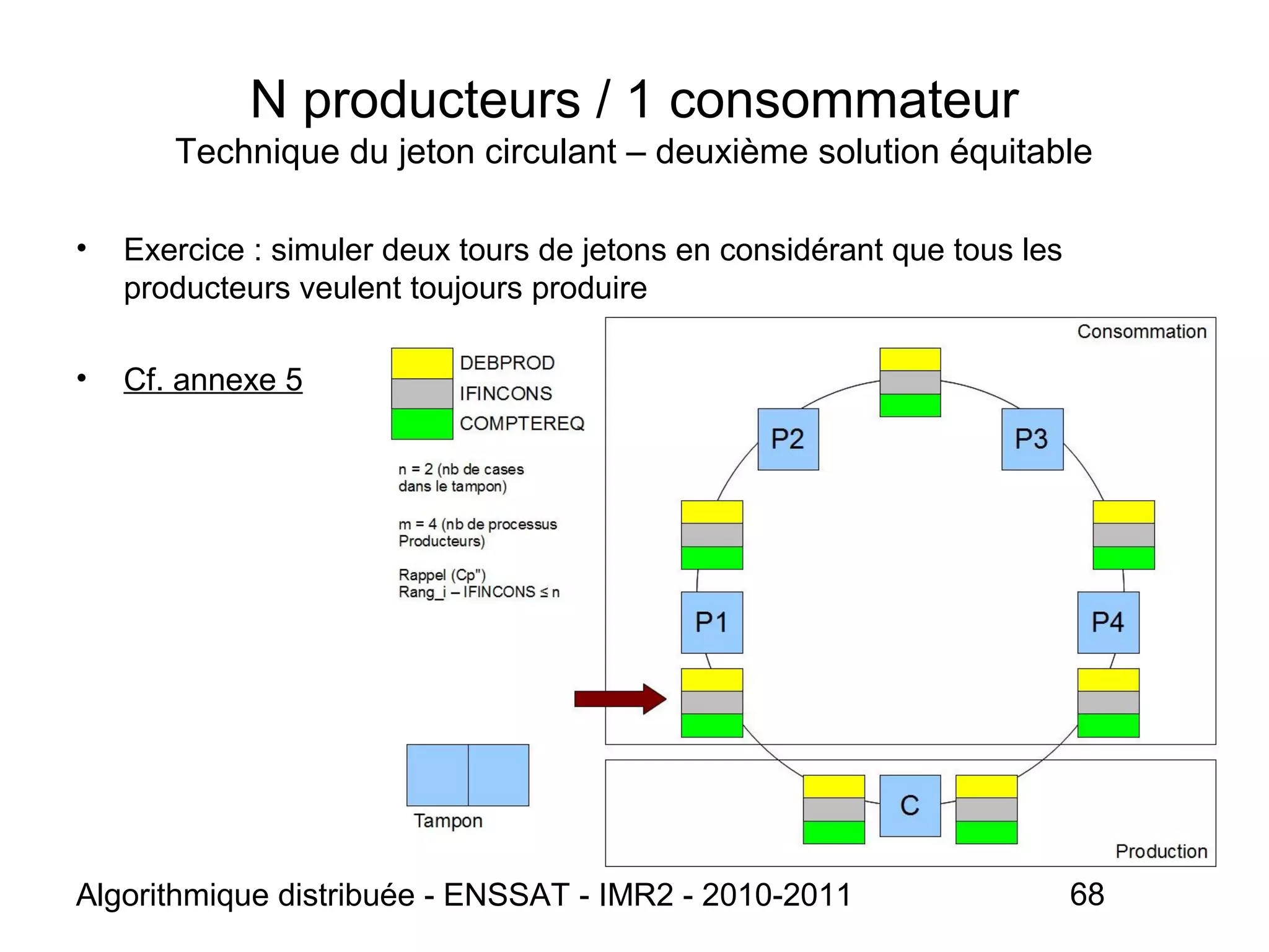 Algorithmique distribuée - ENSSAT - IMR2 - 2010-2011 68
N producteurs / 1 consommateur
Technique du jeton circulant – deuxième solution équitable
• Exercice : simuler deux tours de jetons en considérant que tous les
producteurs veulent toujours produire
• Cf. annexe 5
 