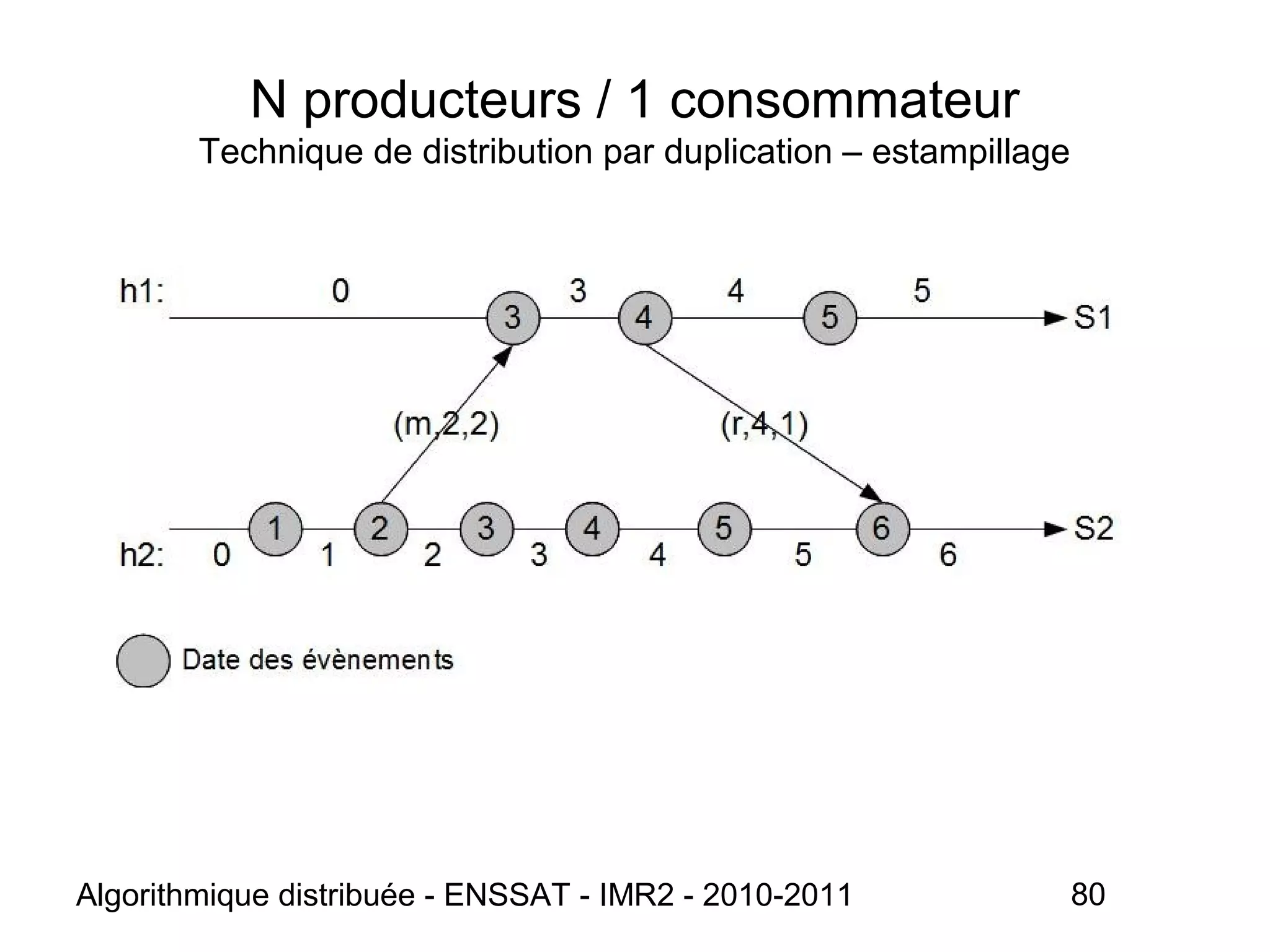 Algorithmique distribuée - ENSSAT - IMR2 - 2010-2011 80
N producteurs / 1 consommateur
Technique de distribution par duplication – estampillage
 