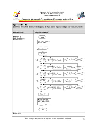 República Bolivariana de Venezuela
                                            Ministerio de Educación Superior
                                                Fundación Misión Sucre

             Programa Nacional de Formación en Sistemas e Informática


Ejercicio No: 16
Determine el resultado del siguiente diagrama de flujo, realice el pseudocódigo. Elabore su enunciado.


Pseudocódigo                      Diagrama de Flujo

Elabore el                                   Inicio
pseudocódigo
                                         BC=0, BV= 0, BD=0,
                                         BC2=0, BM=0



                                                 N



                                              C=N


                                                              Si
                                                                    BC = BC + 1                C      Retorno
                                           N >= 50000
                                                                    C = C - 50000

                                            No
                                                              Si
                                                                    BV = BV +1
                                           N >= 20000
                                                                    C = C - 20000              C      Retorno

                                             No
                                                              Si
                                                                    BD = BD +1                 C      Retorno
                                           N >= 10000
                                                                    C = C - 10000

                                            No
                                                 No           Si
                                                                    BC2 = BC2 +1               C      Retorno
                                           N >= 5000
                                                                    C = C - 5000

                                            No
                                                              Si
                                                                    BM = BM +1                 C      Retorno
                                           N >= 1000
                                                                    C = C - 1000

                                            No

                                           Resto = C



                                         N, BC, BV, BD,
                                         BC2, BM, Resto




                                                 Fin


Enunciado:


                 Misión Sucre y la Municipalización del Programa Nacional en Sistemas e Informática             66
 