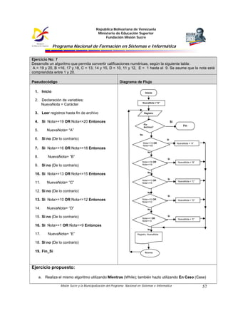 República Bolivariana de Venezuela
                                             Ministerio de Educación Superior
                                                 Fundación Misión Sucre

              Programa Nacional de Formación en Sistemas e Informática


Ejercicio No: 7
Desarrolle un algoritmo que permita convertir calificaciones numéricas, según la siguiente tabla:
 A = 19 y 20, B =16, 17 y 18, C = 13, 14 y 15, D = 10, 11 y 12, E = 1 hasta el 9. Se asume que la nota está
comprendida entre 1 y 20.

Pseudocódigo                                                 Diagrama de Flujo

 1. Inicio                                                                        Inicio

 2. Declaración de variables:
                                                                              NuevaNota =”A”
    NuevaNota = Carácter

 3. Leer registros hasta fin de archivo                                          Registro


 4. Si Nota>=19 OR Nota<=20 Entonces                                                                 Si
                                                                                 Fin
                                                                                                               Fin
                                                                                 Archivo?
 5.       NuevaNota= “A”
                                                                            No
 6. Si no (De lo contrario)                                                                     Si
                                                                                 Nota>=19 OR              NuevaNota = “A”
                                                                                 Nota<=20
 7. Si Nota>=16 OR Nota<=18 Entonces
                                                                                    No

 8.        NuevaNota= “B”
                                                                                                 Si
                                                                              Nota>=16 OR                 NuevaNota = “B”
                                                                              Nota<=18
 9. Si no (De lo contrario)
                                                                                    No
 10. Si Nota>=13 OR Nota<=15 Entonces
                                                                                                 Si
                                                                              Nota>=13 OR                 NuevaNota = “C”
 11.      NuevaNota= “C”                                                      Nota<=15


 12. Si no (De lo contrario)                                                        No
                                                                                                 Si
 13. Si Nota>=10 OR Nota<=12 Entonces                                         Nota>=10 OR                 NuevaNota = “D”
                                                                              Nota<=12

 14.      NuevaNota= “D”                                                            No


 15. Si no (De lo contrario)                                                  Nota>=1 OR
                                                                                                 Si
                                                                                                          NuevaNota = “E”
                                                                              Nota<= 9

 16. Si Nota>=1 OR Nota<=9 Entonces
                                                                                    No

 17.       NuevaNota= “E”                                                 Registro, NuevaNota


 18. Si no (De lo contrario)

 19. Fin_Si                                                                       Retorno




Ejercicio propuesto:

      a. Realiza el mismo algoritmo utilizando Mientras (While); también hazlo utilizando En Caso (Case)

                  Misión Sucre y la Municipalización del Programa Nacional en Sistemas e Informática                        57
 